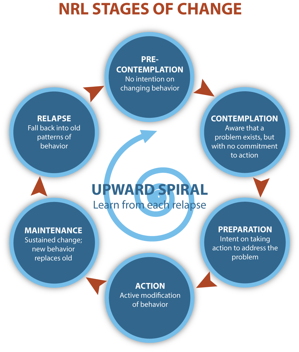 What Are The Stages Of Change